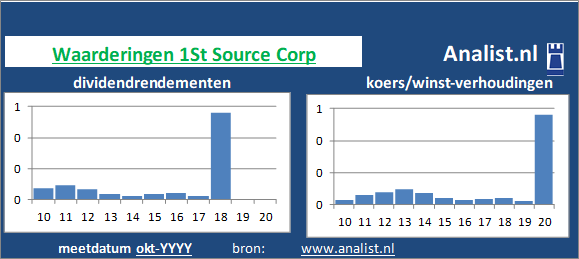 dividend/><BR><p>1St Source Corp betaalde afgelopen 5 jaar dividenden uit. Over de voorbije 5 jaar lag het dividendrendement op circa 0,3 procent. Over de voorbije 5 jaar verhoogde 1St Source Corp ieder jaar haar dividenduitkeringen. Op basis van de keer op keer verhoogde dividendbetalingen kan het aandeel 1St Source Corp een dividendaristocraat genoemd worden. </p>Per medio 2020 bedroeg 1St Source Corp's koers/winst-verhouding 34. Beleggers legden dus voor 1 aandeel 34 keer de winst per aandeel over 2019 neer. </p><p class=